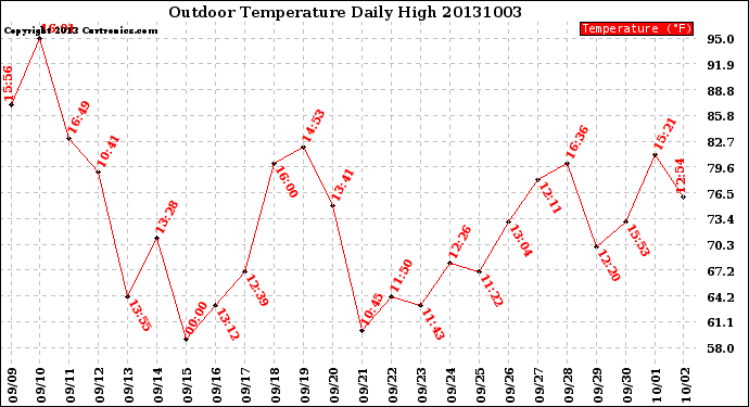 Milwaukee Weather Outdoor Temperature<br>Daily High