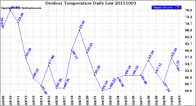 Milwaukee Weather Outdoor Temperature<br>Daily Low