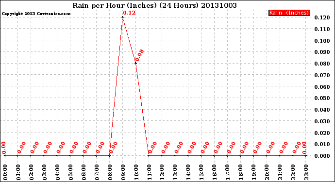 Milwaukee Weather Rain<br>per Hour<br>(Inches)<br>(24 Hours)