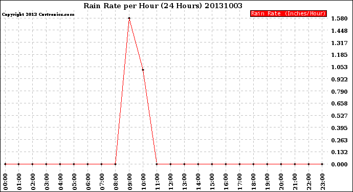 Milwaukee Weather Rain Rate<br>per Hour<br>(24 Hours)