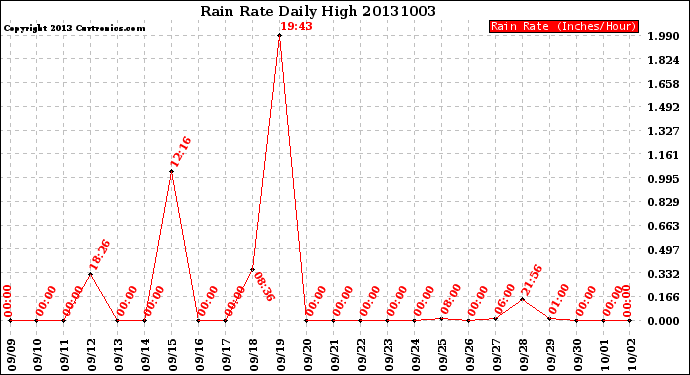 Milwaukee Weather Rain Rate<br>Daily High