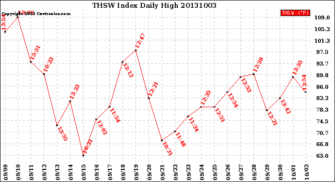 Milwaukee Weather THSW Index<br>Daily High