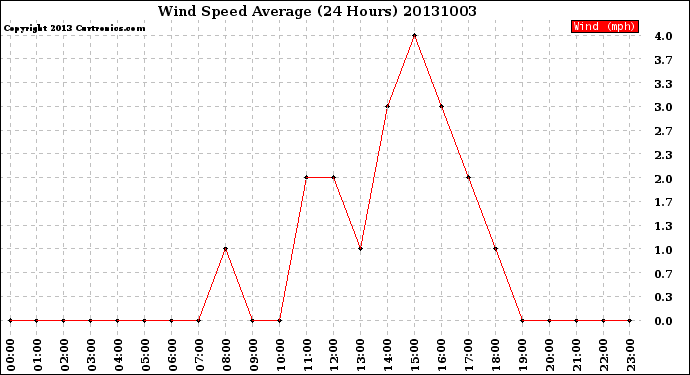 Milwaukee Weather Wind Speed<br>Average<br>(24 Hours)