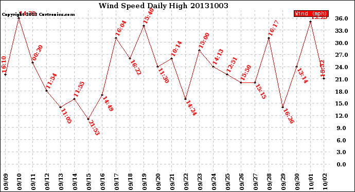 Milwaukee Weather Wind Speed<br>Daily High