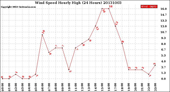 Milwaukee Weather Wind Speed<br>Hourly High<br>(24 Hours)