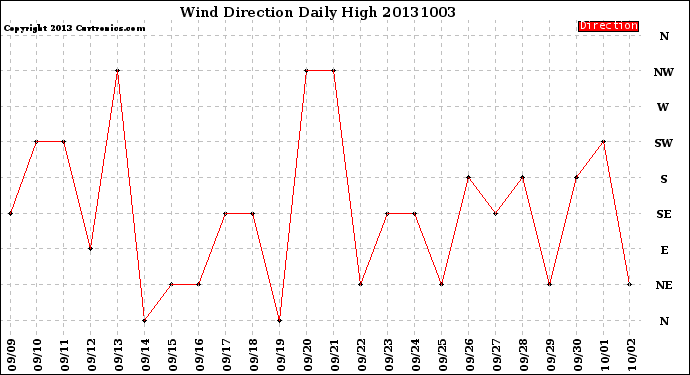 Milwaukee Weather Wind Direction<br>Daily High