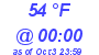 Milwaukee Weather Dewpoint High Low Today