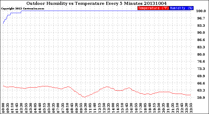 Milwaukee Weather Outdoor Humidity<br>vs Temperature<br>Every 5 Minutes