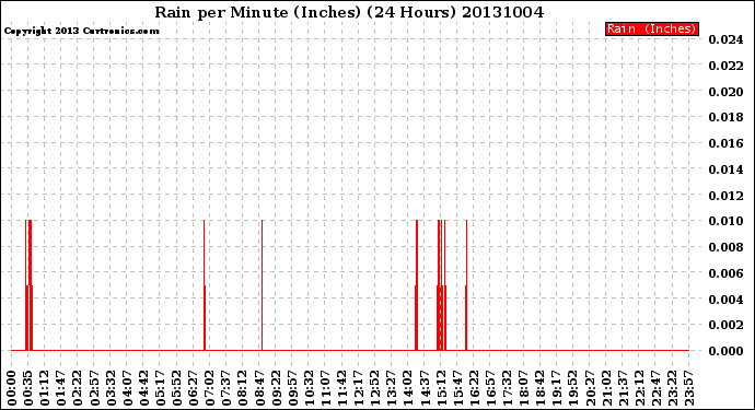 Milwaukee Weather Rain<br>per Minute<br>(Inches)<br>(24 Hours)