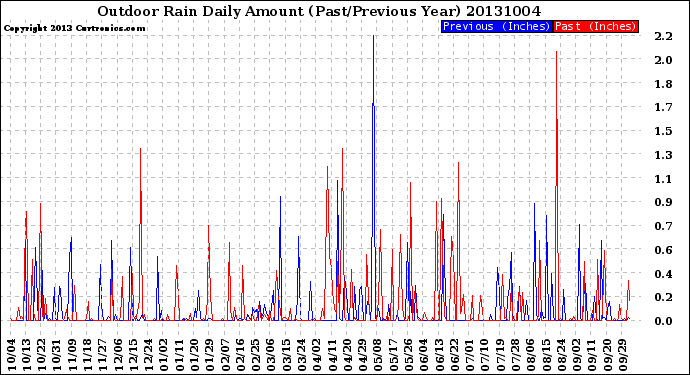 Milwaukee Weather Outdoor Rain<br>Daily Amount<br>(Past/Previous Year)