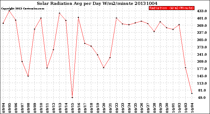 Milwaukee Weather Solar Radiation<br>Avg per Day W/m2/minute