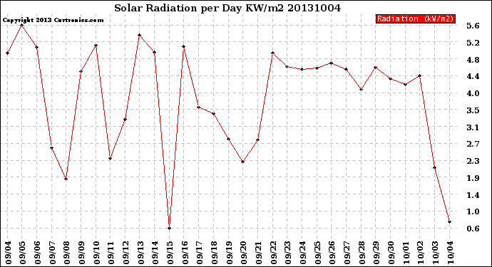 Milwaukee Weather Solar Radiation<br>per Day KW/m2