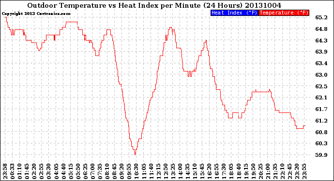 Milwaukee Weather Outdoor Temperature<br>vs Heat Index<br>per Minute<br>(24 Hours)