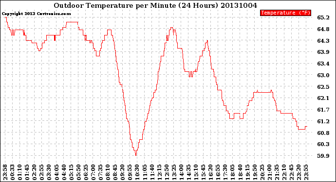 Milwaukee Weather Outdoor Temperature<br>per Minute<br>(24 Hours)