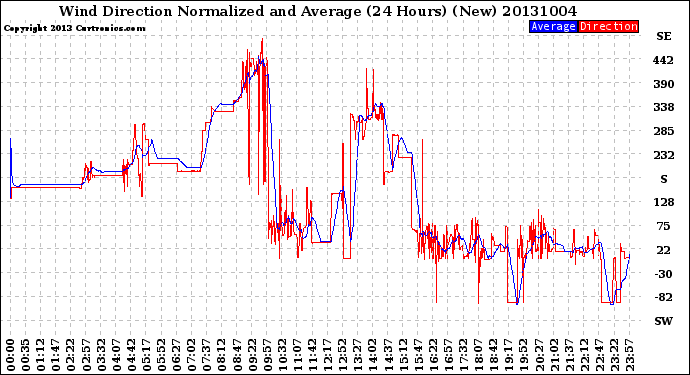 Milwaukee Weather Wind Direction<br>Normalized and Average<br>(24 Hours) (New)