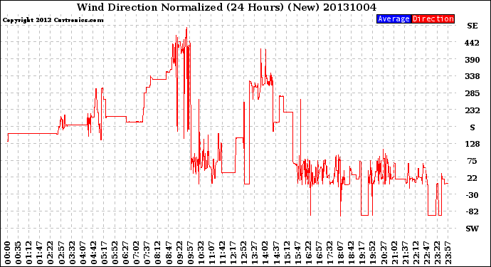 Milwaukee Weather Wind Direction<br>Normalized<br>(24 Hours) (New)