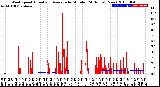 Milwaukee Weather Wind Speed<br>Actual and Average<br>by Minute<br>(24 Hours) (New)