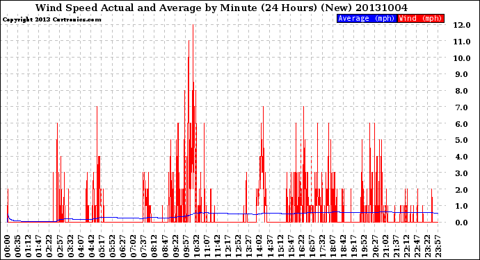 Milwaukee Weather Wind Speed<br>Actual and Average<br>by Minute<br>(24 Hours) (New)