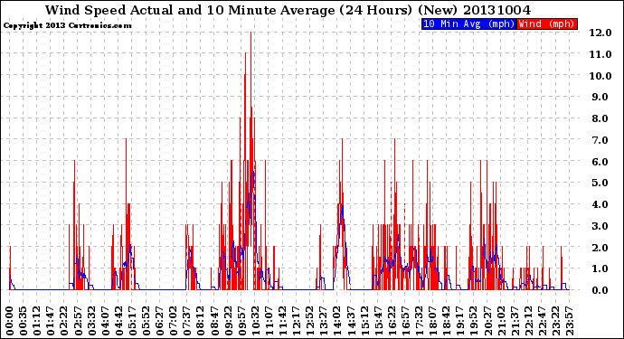 Milwaukee Weather Wind Speed<br>Actual and 10 Minute<br>Average<br>(24 Hours) (New)