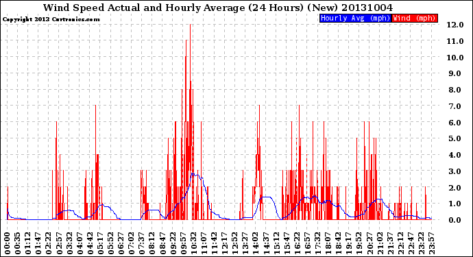 Milwaukee Weather Wind Speed<br>Actual and Hourly<br>Average<br>(24 Hours) (New)