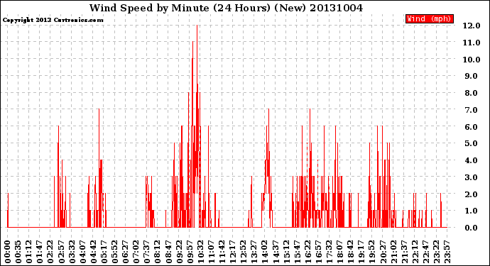 Milwaukee Weather Wind Speed<br>by Minute<br>(24 Hours) (New)