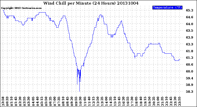 Milwaukee Weather Wind Chill<br>per Minute<br>(24 Hours)