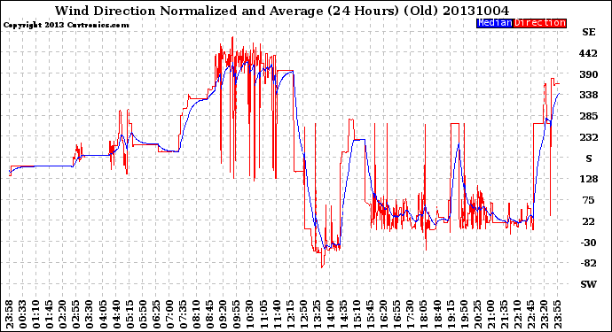 Milwaukee Weather Wind Direction<br>Normalized and Average<br>(24 Hours) (Old)