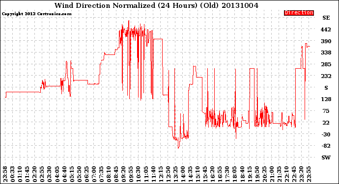 Milwaukee Weather Wind Direction<br>Normalized<br>(24 Hours) (Old)