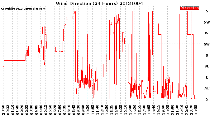 Milwaukee Weather Wind Direction<br>(24 Hours)