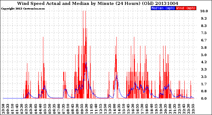 Milwaukee Weather Wind Speed<br>Actual and Median<br>by Minute<br>(24 Hours) (Old)