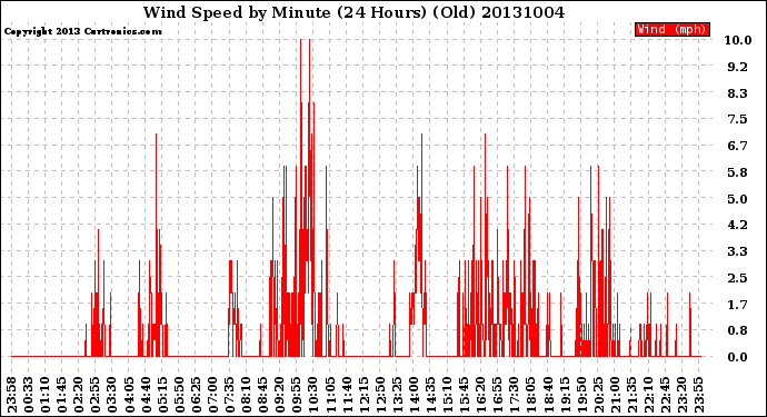 Milwaukee Weather Wind Speed<br>by Minute<br>(24 Hours) (Old)