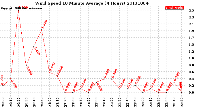 Milwaukee Weather Wind Speed<br>10 Minute Average<br>(4 Hours)