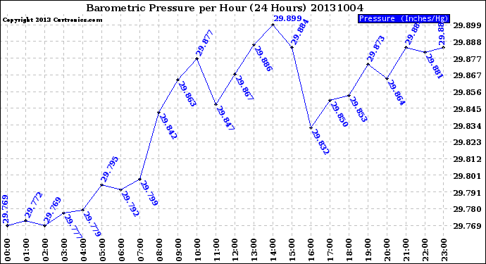 Milwaukee Weather Barometric Pressure<br>per Hour<br>(24 Hours)