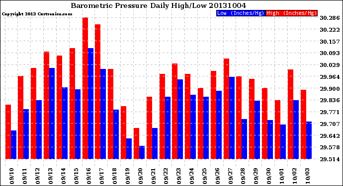 Milwaukee Weather Barometric Pressure<br>Daily High/Low