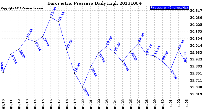 Milwaukee Weather Barometric Pressure<br>Daily High