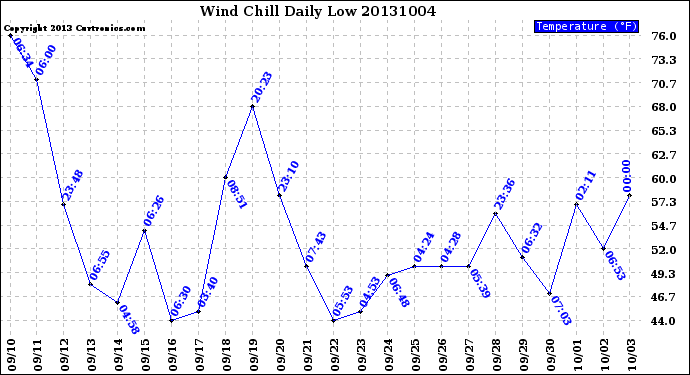 Milwaukee Weather Wind Chill<br>Daily Low