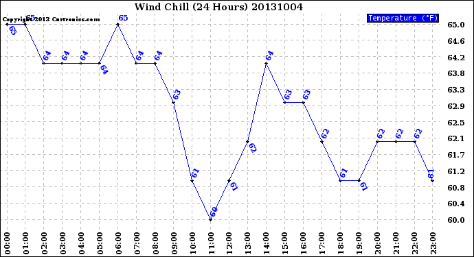 Milwaukee Weather Wind Chill<br>(24 Hours)