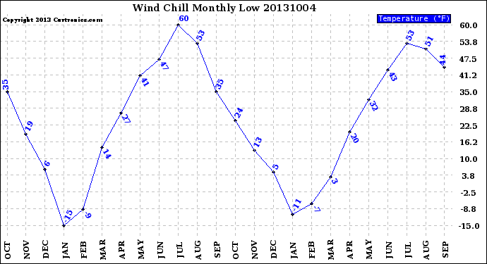 Milwaukee Weather Wind Chill<br>Monthly Low