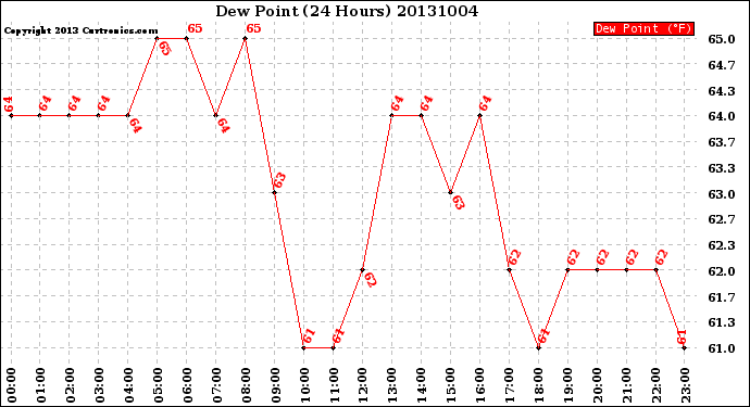 Milwaukee Weather Dew Point<br>(24 Hours)