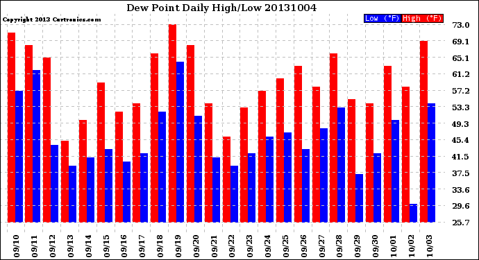 Milwaukee Weather Dew Point<br>Daily High/Low