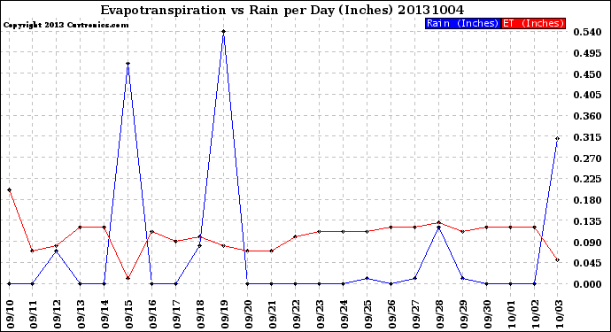 Milwaukee Weather Evapotranspiration<br>vs Rain per Day<br>(Inches)