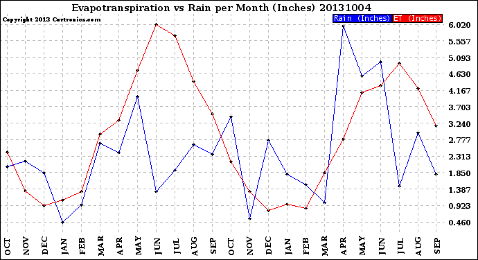 Milwaukee Weather Evapotranspiration<br>vs Rain per Month<br>(Inches)