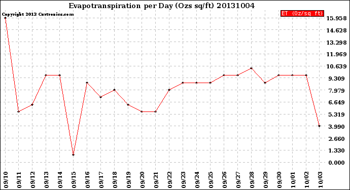 Milwaukee Weather Evapotranspiration<br>per Day (Ozs sq/ft)