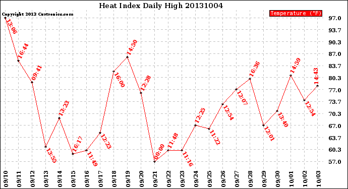 Milwaukee Weather Heat Index<br>Daily High