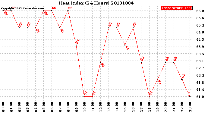 Milwaukee Weather Heat Index<br>(24 Hours)