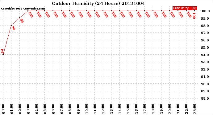 Milwaukee Weather Outdoor Humidity<br>(24 Hours)