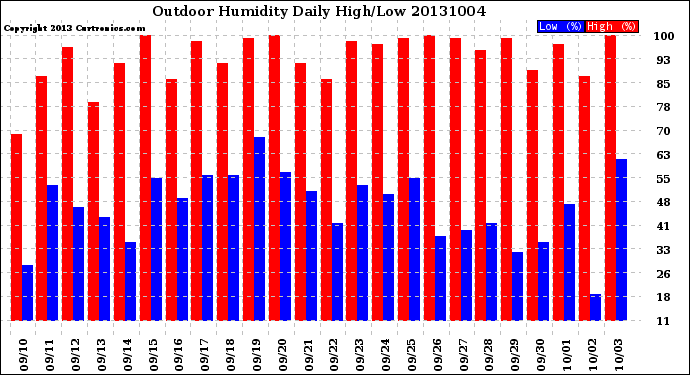 Milwaukee Weather Outdoor Humidity<br>Daily High/Low