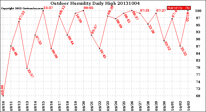 Milwaukee Weather Outdoor Humidity<br>Daily High