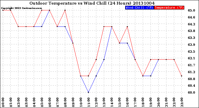 Milwaukee Weather Outdoor Temperature<br>vs Wind Chill<br>(24 Hours)