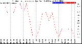 Milwaukee Weather Outdoor Temperature<br>vs Dew Point<br>(24 Hours)